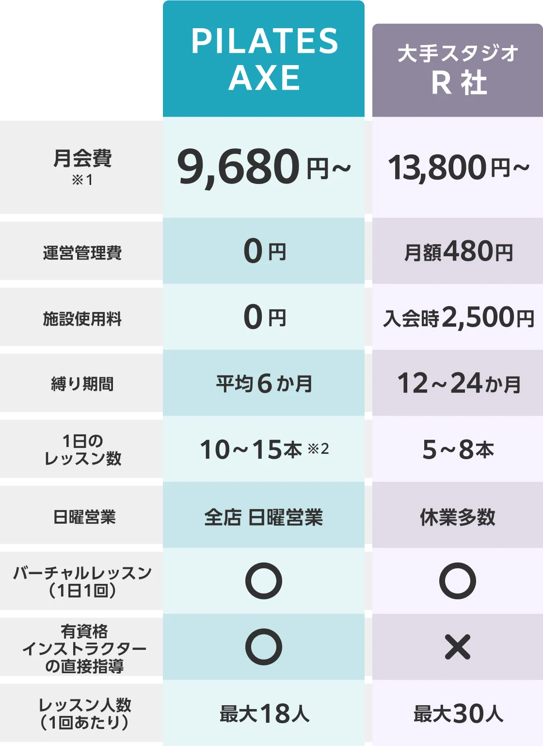 ピラティスアクスと大手スタジオR社の比較表