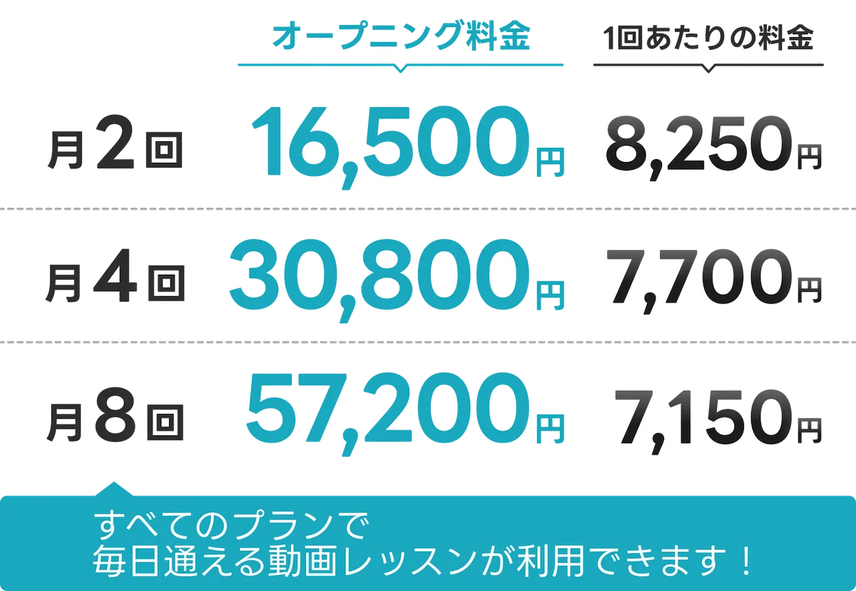 月2回 16,500円／月4回 30,800円／月8回 57,200円／すべてのプランで毎日通える動画レッスンが利用可