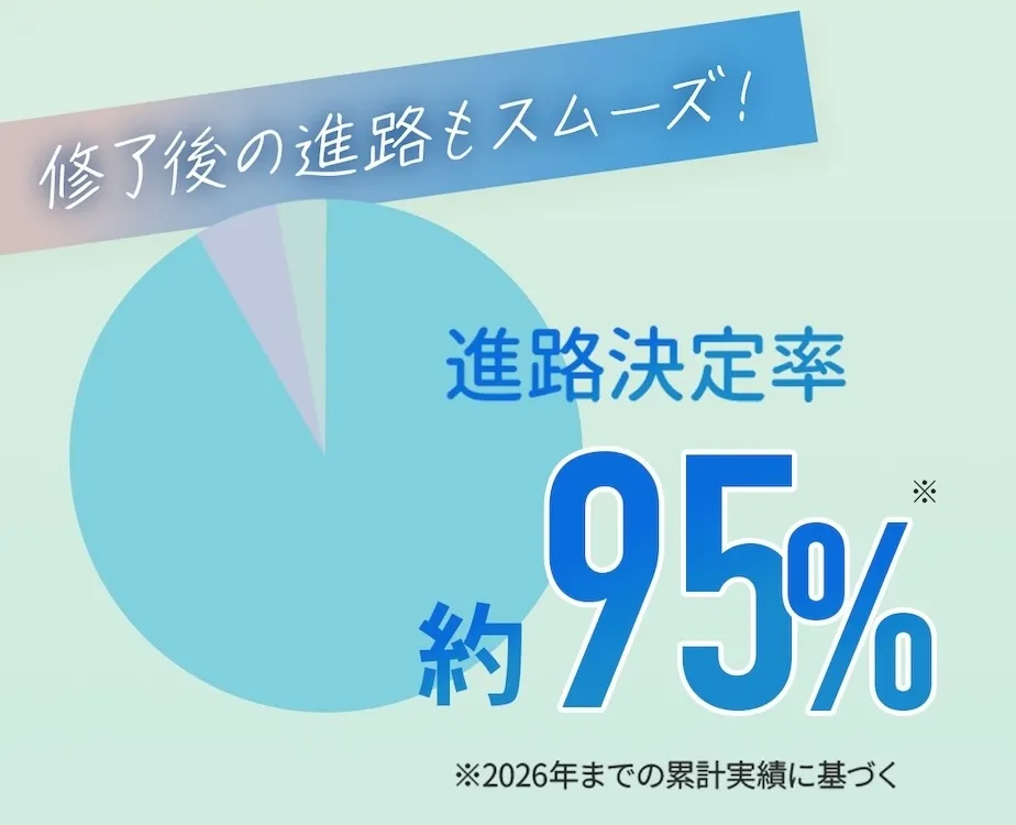 修了後の進路もスムーズ！アクスの進路決定率は約95%。
